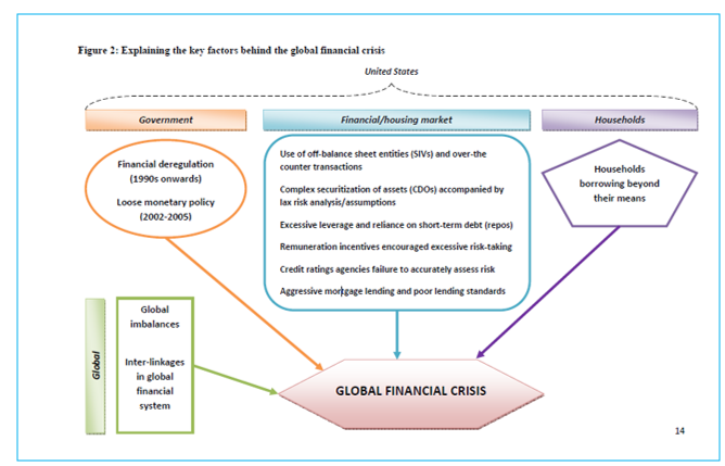 Key factors behind the global financial crisis