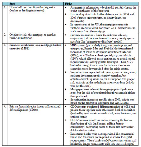 The steps to the financial crisis.