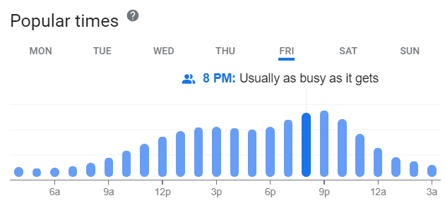 The screenshot demonstrates the example of a company's busiest hours.