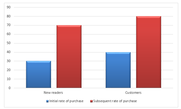 The percentage increase in the rate of purchasing the magazine