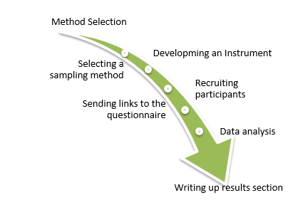 Data collection and analysis process.