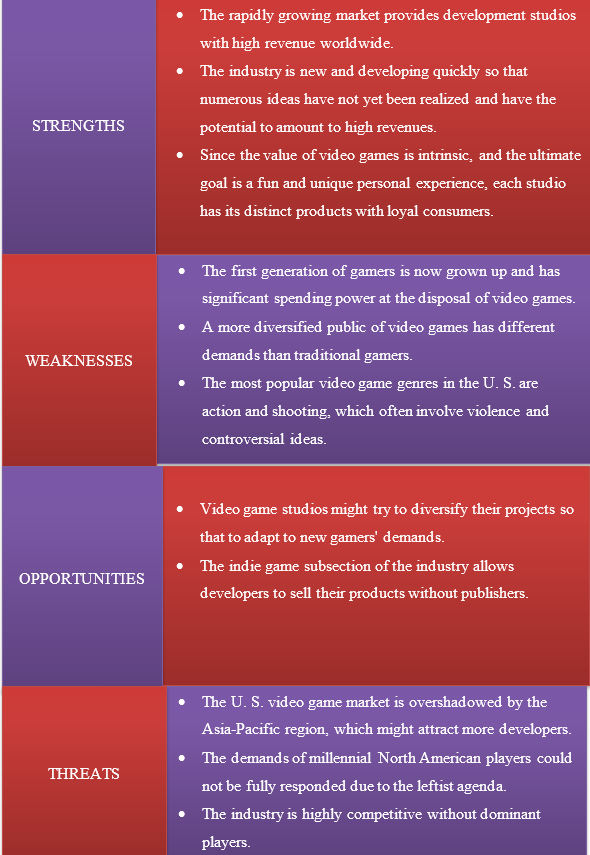 SWOT Analysis