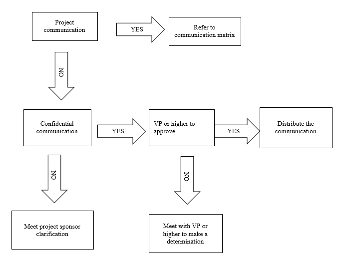 Communication Flowchart