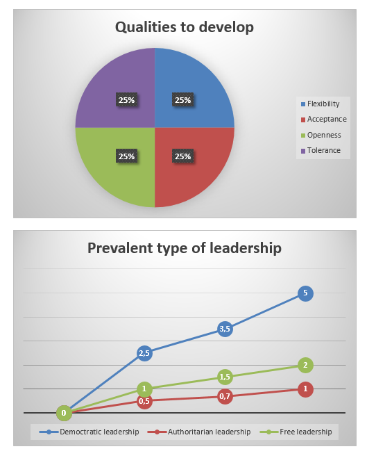 Qualities to develop. Prevalent type of leadership