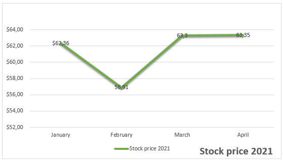 Stock Price