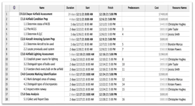 Work breakdown structure, project milestone, and critical path and how they affect the entire project