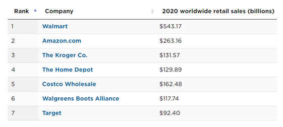 Top US retailers.