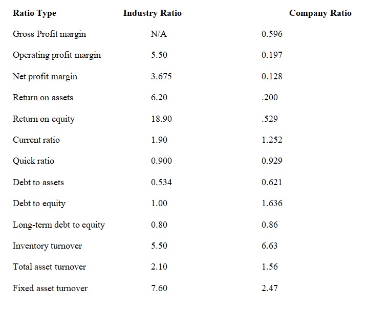 Starbucks Industry VS. Company ratios