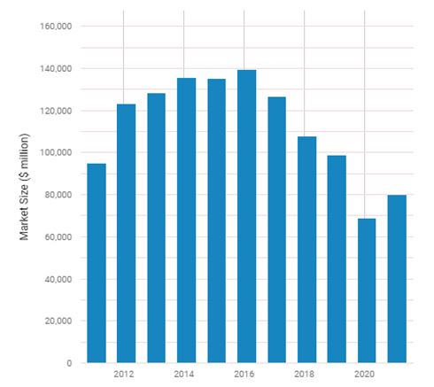 “Car & automobile manufacturing in the US” (2020b).