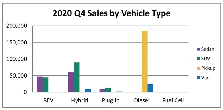 Sales by fuel types (“U.S. vehicle sales,” 2020b).