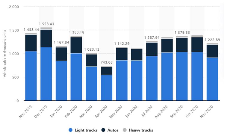 Sales by vehicle types (“U.S. vehicle sales,” 2020a).