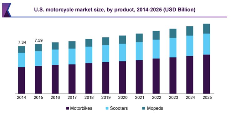 “U.S. motorcycle market size” (2018).