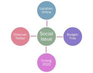 Social Issue: Location, budget, timing, channel.