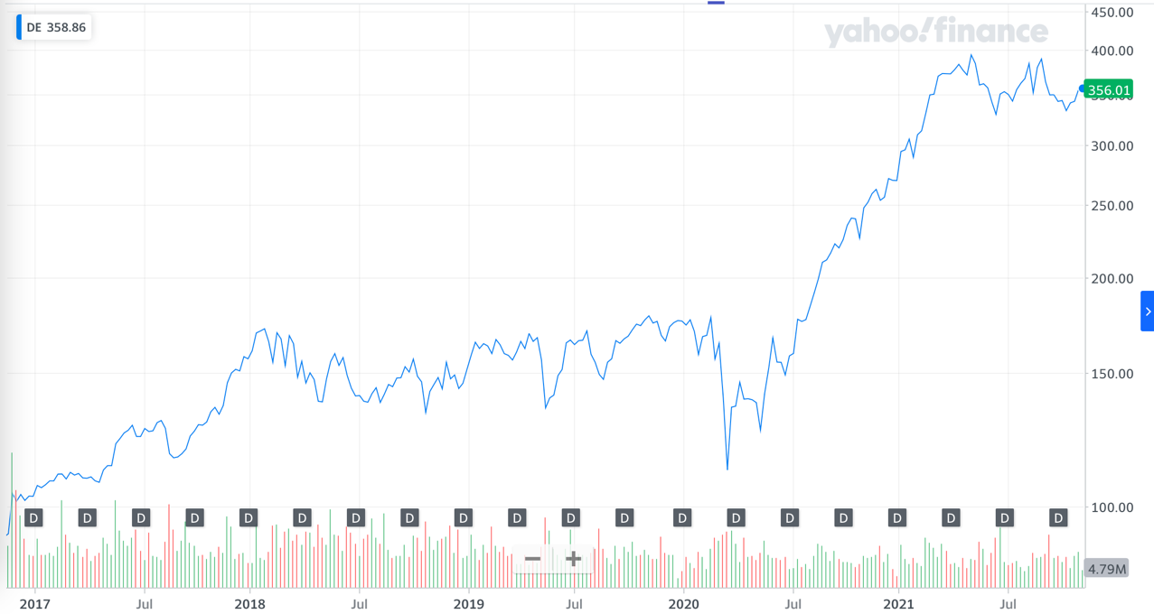 Stock Trends in John Deere for the Last Five Years