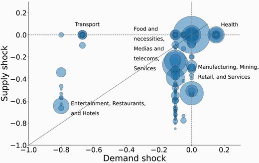 Chart of supply and demand shocks by market industry