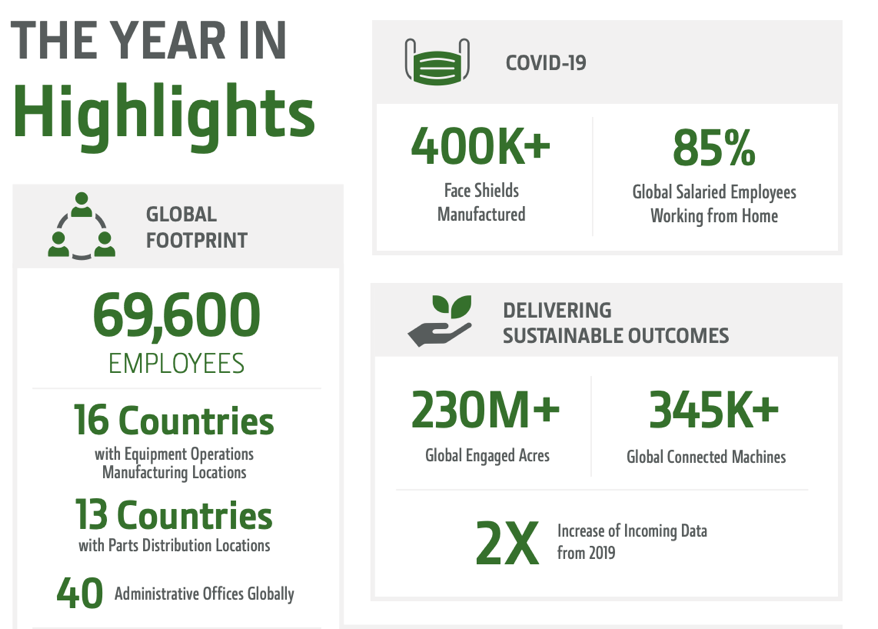 John Deere key metrics achieved in 2020