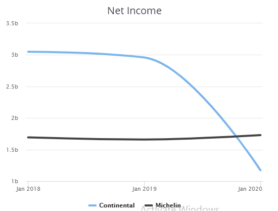 Income of Bridgestone against that of Michelin (Bridgestone)