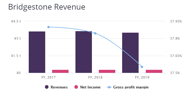 Bridgestone revenue