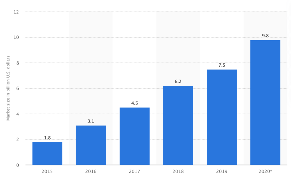 Trends in the Size of e-Commerce as a Market Sector in Saudi Arabia Over Five Years