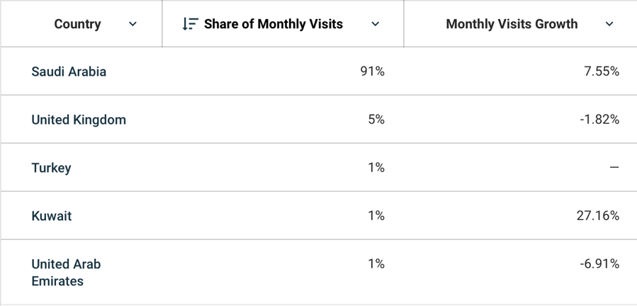 A Slice of Data on Visits to the Company's Official Website Among the Five Regions 