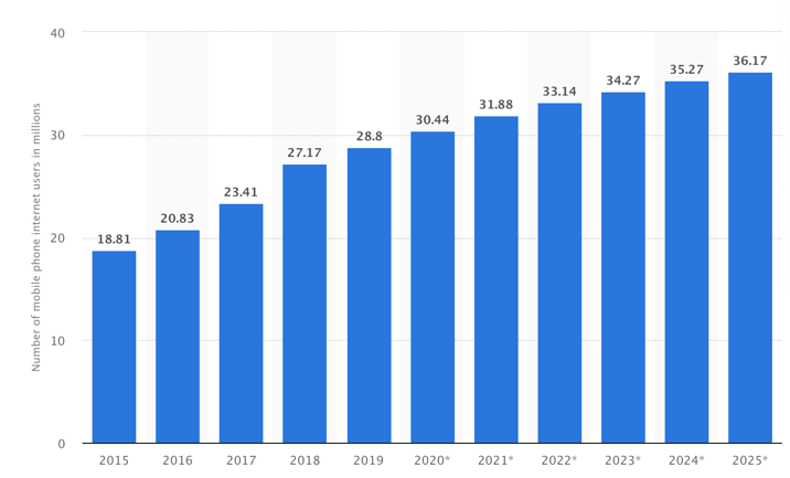 Mobile Internet Usage Statistics for 2015-2025 