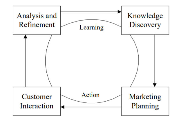 Customer relationships