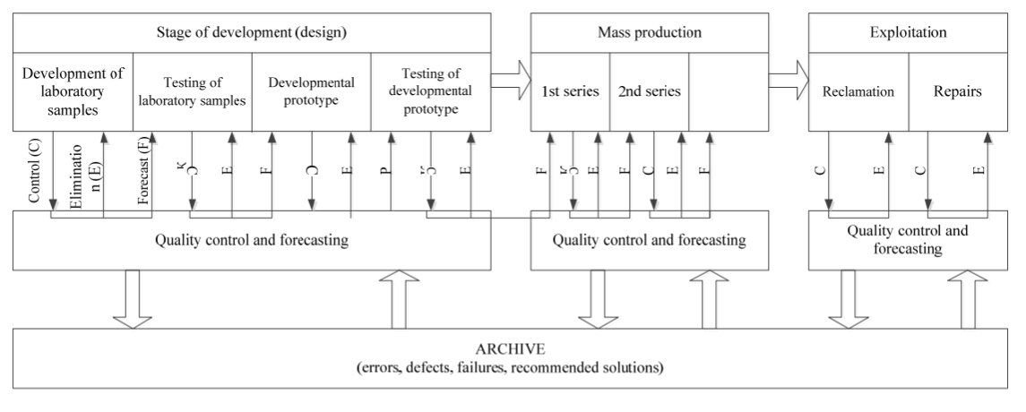 Quality control and forecasting system