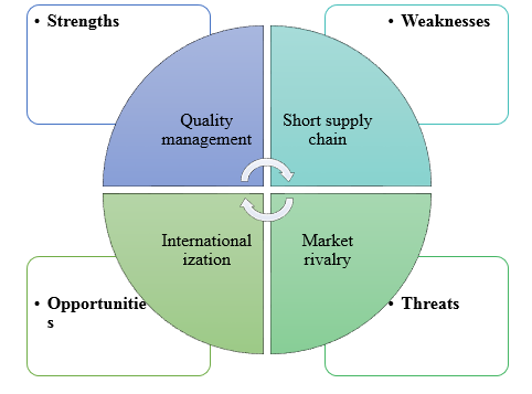 SWOT