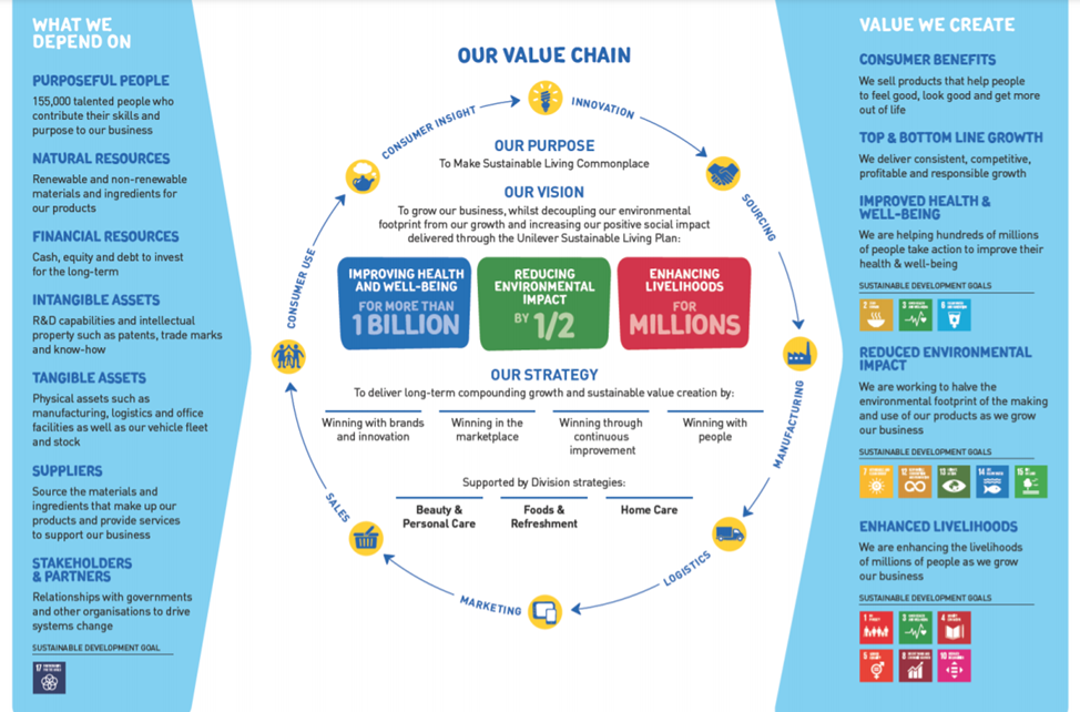 Unilever Value Chain