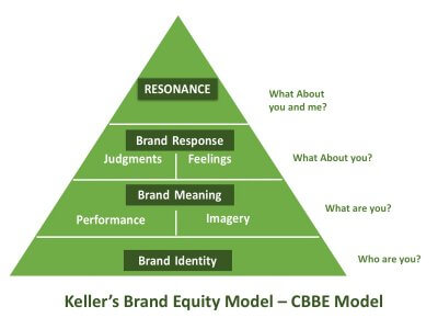 Customer-based brand equity 