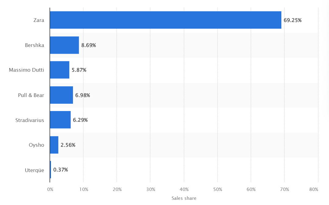 Net sales share of the Inditex Group worldwide in 2020