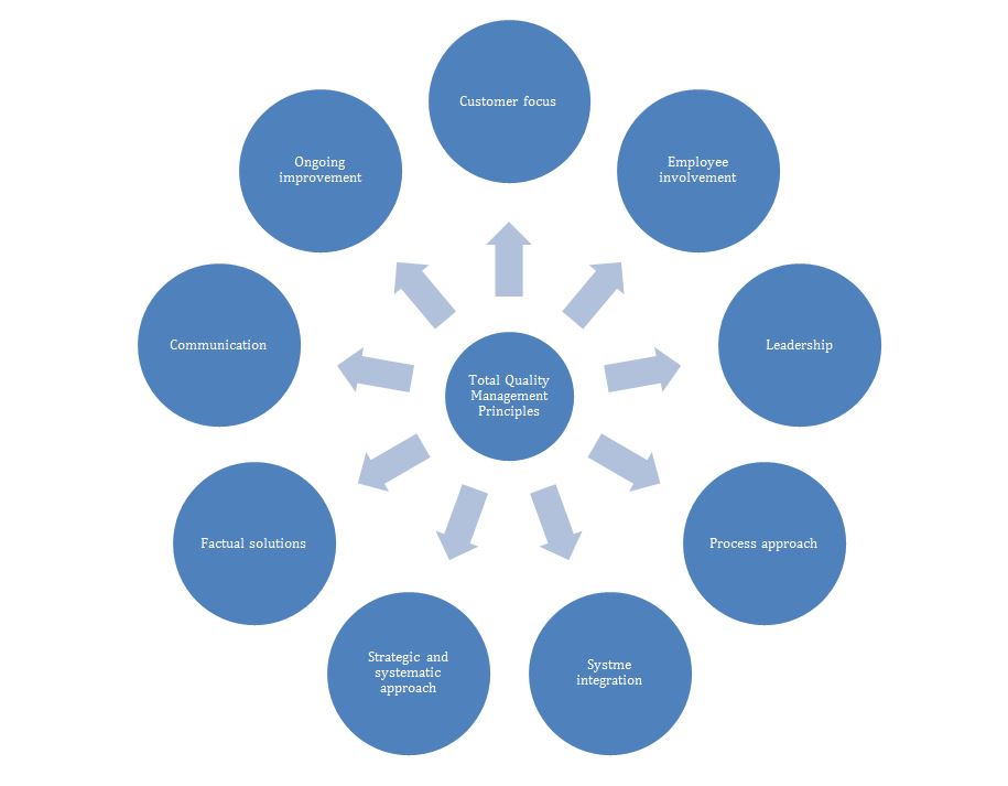 Total quality management principles