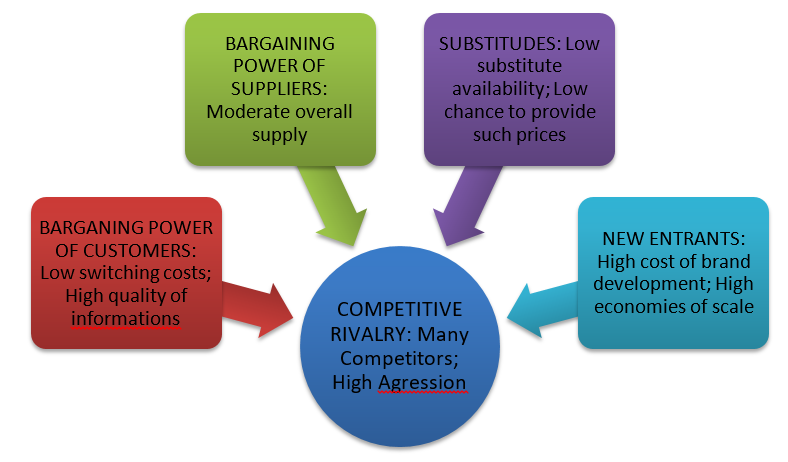 Unilever Five Porter Forces