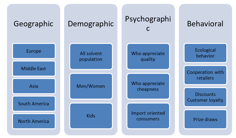 Unilever Segmentation Table