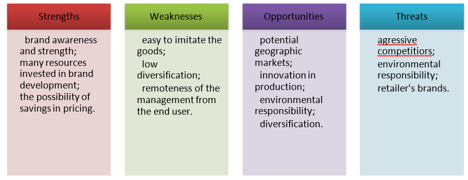 Unilever SWOT Analysis