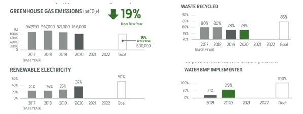 Results of the environmental programme in the company