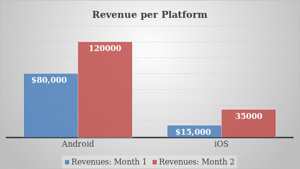 Average App Revenue per Each platform