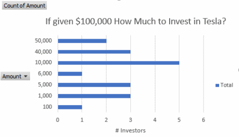 Investing in Tesla.