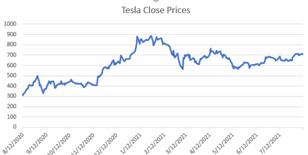 Tesla close prices in electric vehicle.