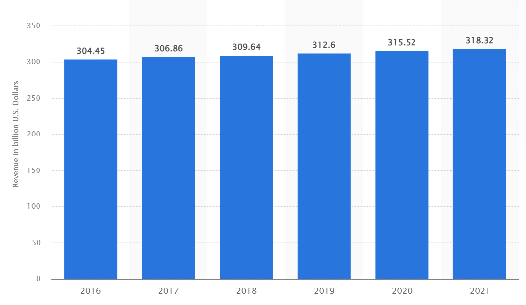 Profitability of Computer Industry 2016-2021