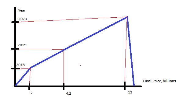 Contribution of each business field