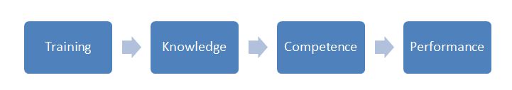 How Training Leads to Performance