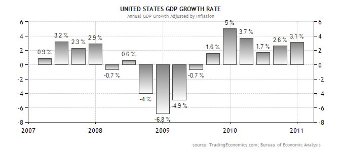 Source: Tradingeconomics.com, Bureau of Economic Analysis