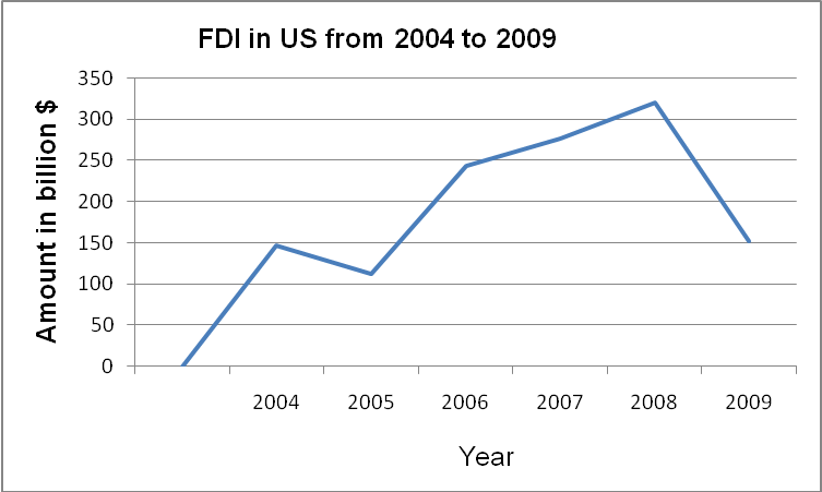 FDI in US from 2004 to 2009