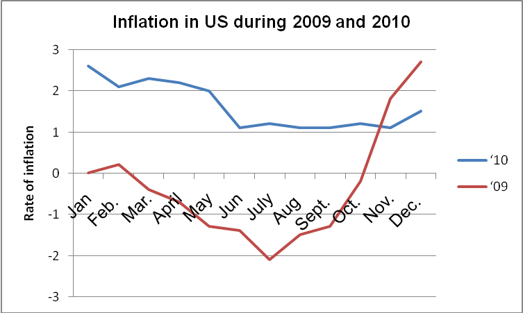 Inflation in US during 2009 and 2010