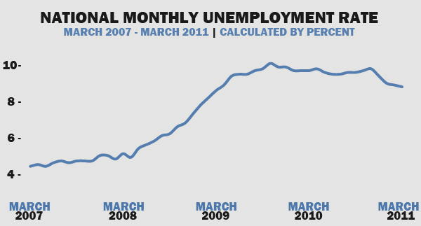 National Monthly Unemployment Rate