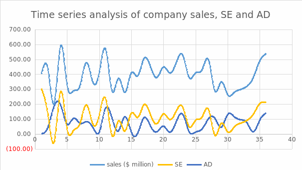 Time series analysis of company sales data using SE and AD