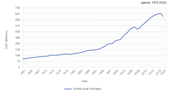 A Graph showing GDP of the UAE from 1961 to 2020