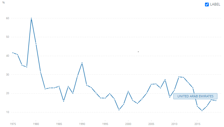 A Graph Showing Oil rents contribution to GDP of UAE since 1975