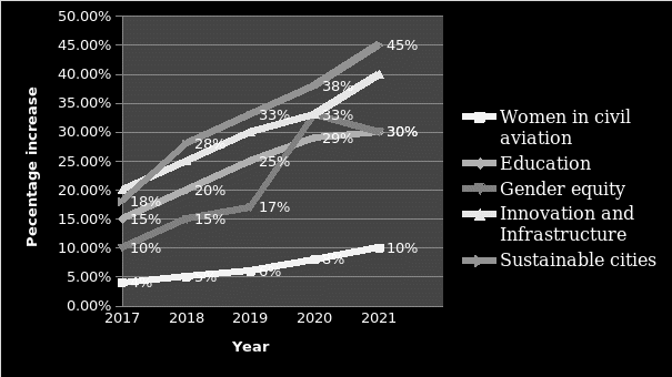 Civil Aviation and SDG goals.